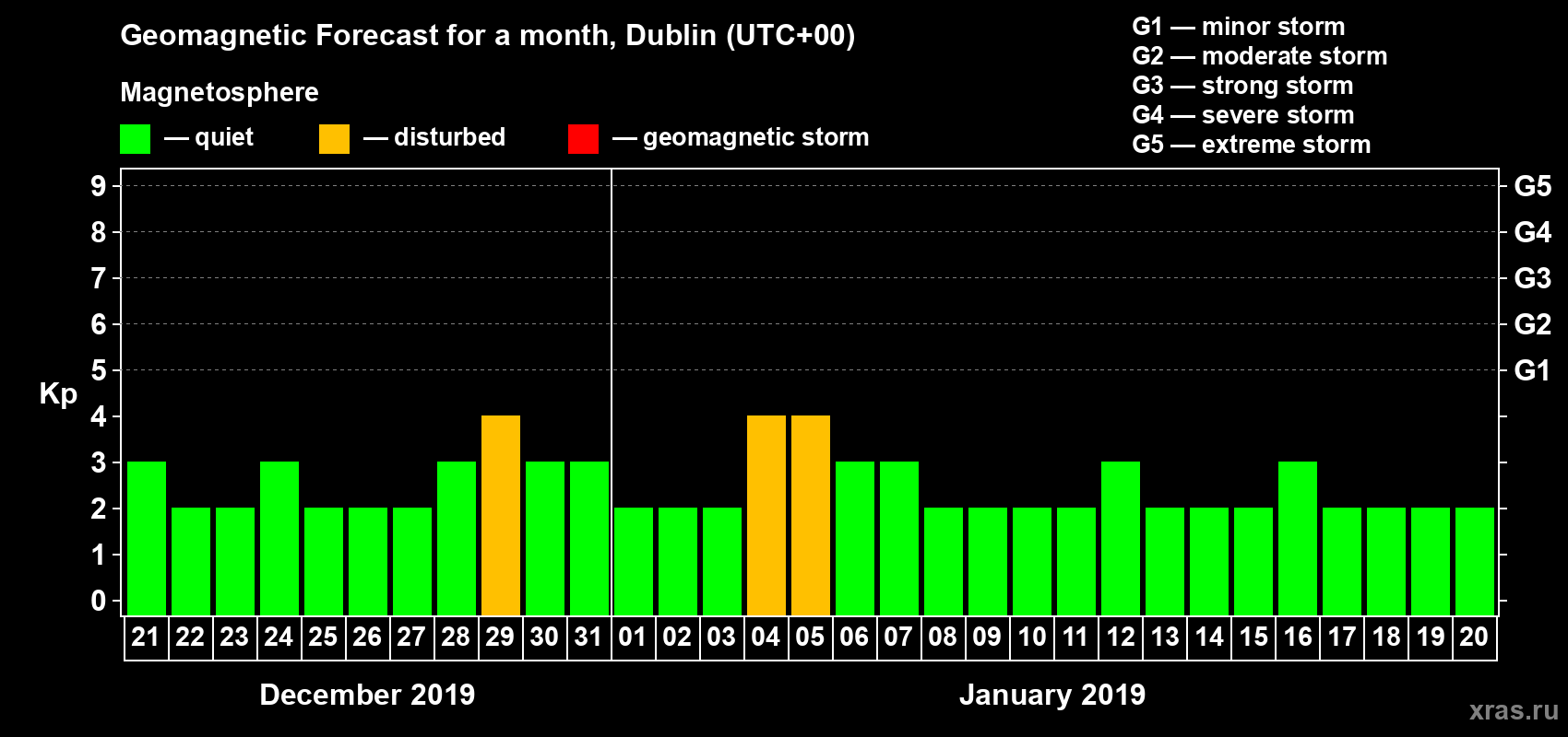 Forecast of the daily maximal value of geomagnetic index Kp for <b>1 month</b> (31 days) <b>from Dec 21, 2018 to Jan 20, 2019</b>