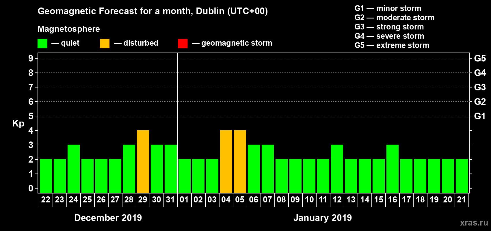 Forecast of the daily maximal value of geomagnetic index Kp for <b>1 month</b> (31 days) <b>from Dec 22, 2018 to Jan 21, 2019</b>