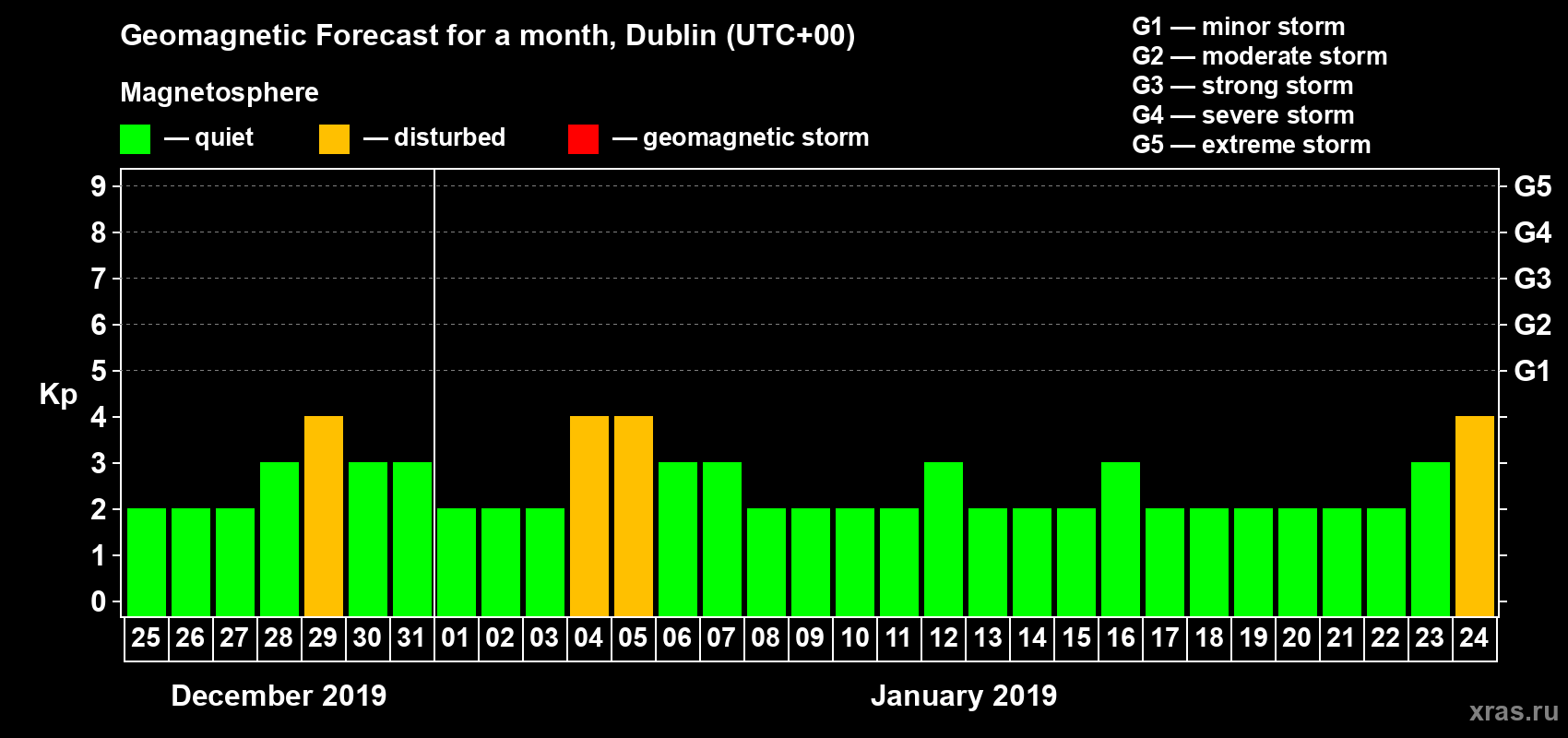 Forecast of the daily maximal value of geomagnetic index Kp for <b>1 month</b> (31 days) <b>from Dec 25, 2018 to Jan 24, 2019</b>