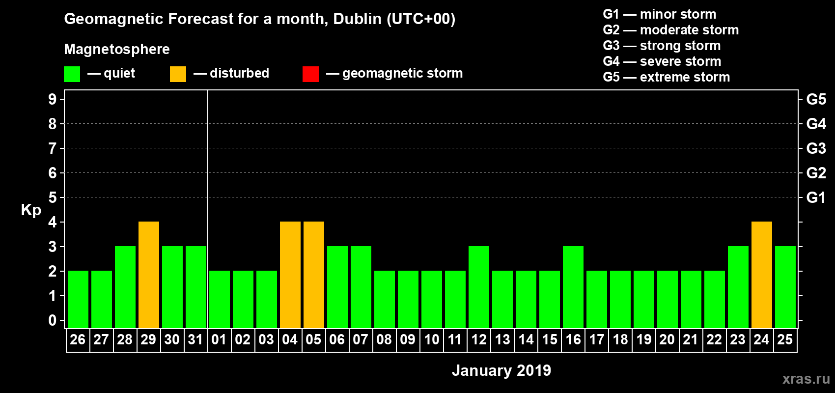 Forecast of the daily maximal value of geomagnetic index Kp for <b>1 month</b> (31 days) <b>from Dec 26, 2018 to Jan 25, 2019</b>