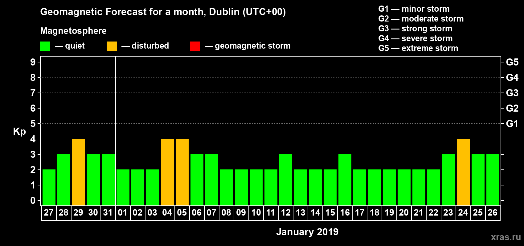 Forecast of the daily maximal value of geomagnetic index Kp for <b>1 month</b> (31 days) <b>from Dec 27, 2018 to Jan 26, 2019</b>
