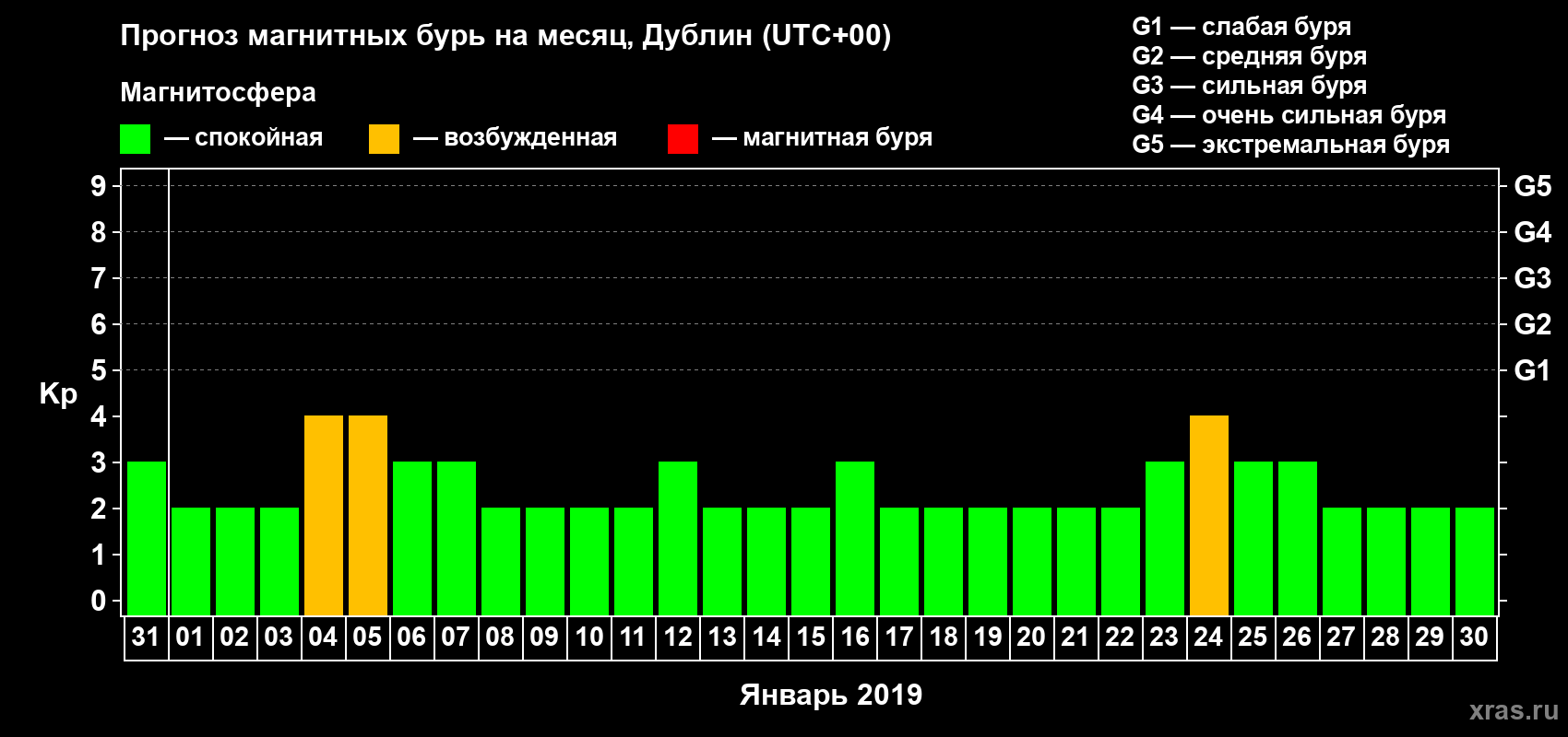 Прогноз максимального суточного геомагнитного индекса Kp на <b>1 месяц</b> (31 день) <b>с 31 декабря 2018 г по 30 января 2019 г</b>