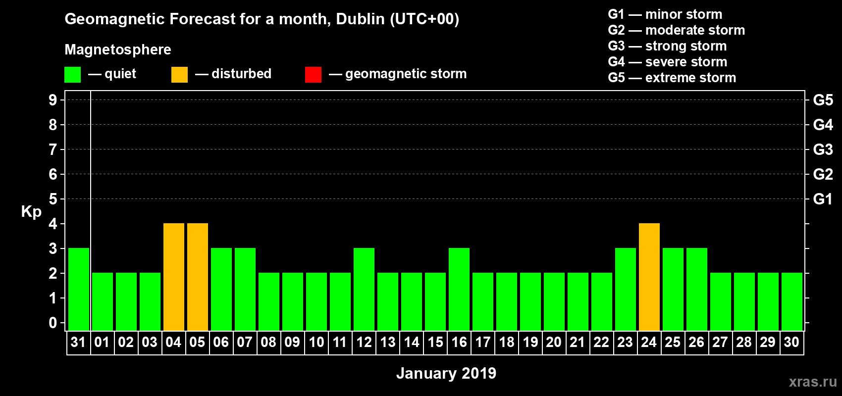 Forecast of the daily maximal value of geomagnetic index Kp for <b>1 month</b> (31 days) <b>from Dec 31, 2018 to Jan 30, 2019</b>