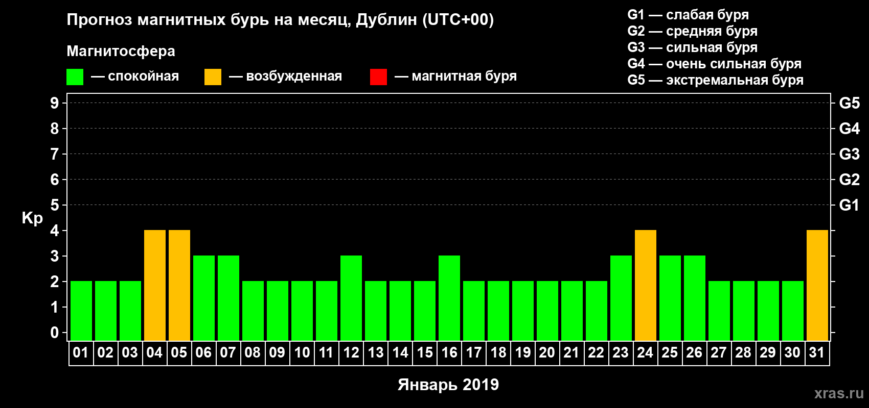 Прогноз максимального суточного геомагнитного индекса Kp на <b>1 месяц</b> (31 день) <b>с 01 января по 31 января 2019 г</b>