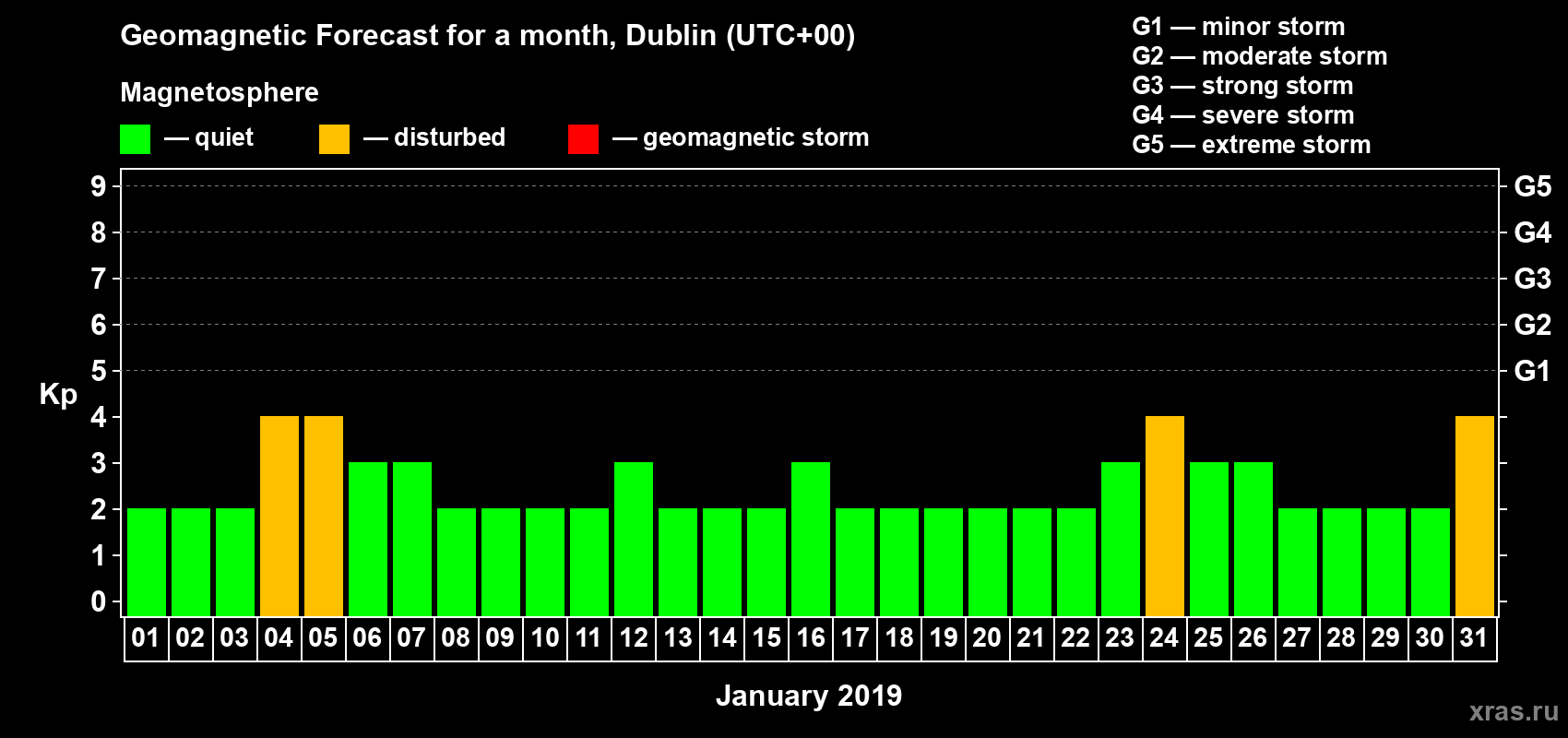 Forecast of the daily maximal value of geomagnetic index Kp for <b>1 month</b> (31 days) <b>from Jan 01, 2019 to Jan 31, 2019</b>