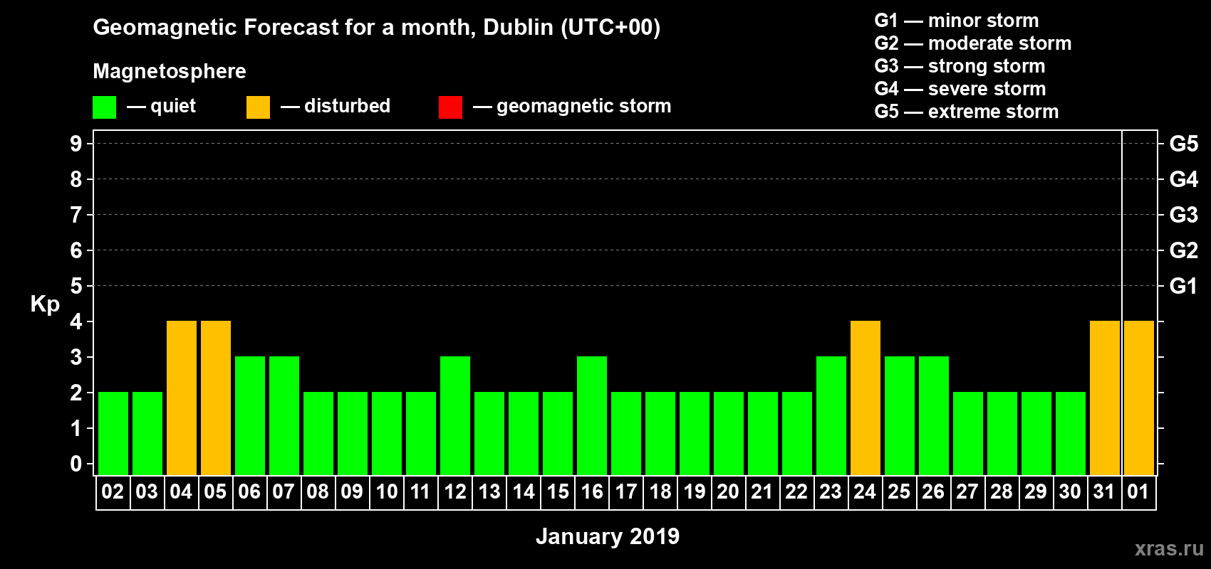 Forecast of the daily maximal value of geomagnetic index Kp for <b>1 month</b> (31 days) <b>from Jan 02, 2019 to Feb 01, 2019</b>