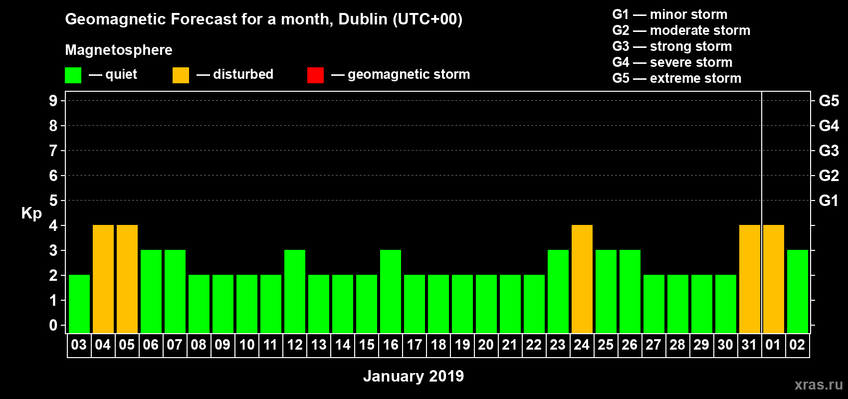 Forecast of the daily maximal value of geomagnetic index Kp for <b>1 month</b> (31 days) <b>from Jan 03, 2019 to Feb 02, 2019</b>