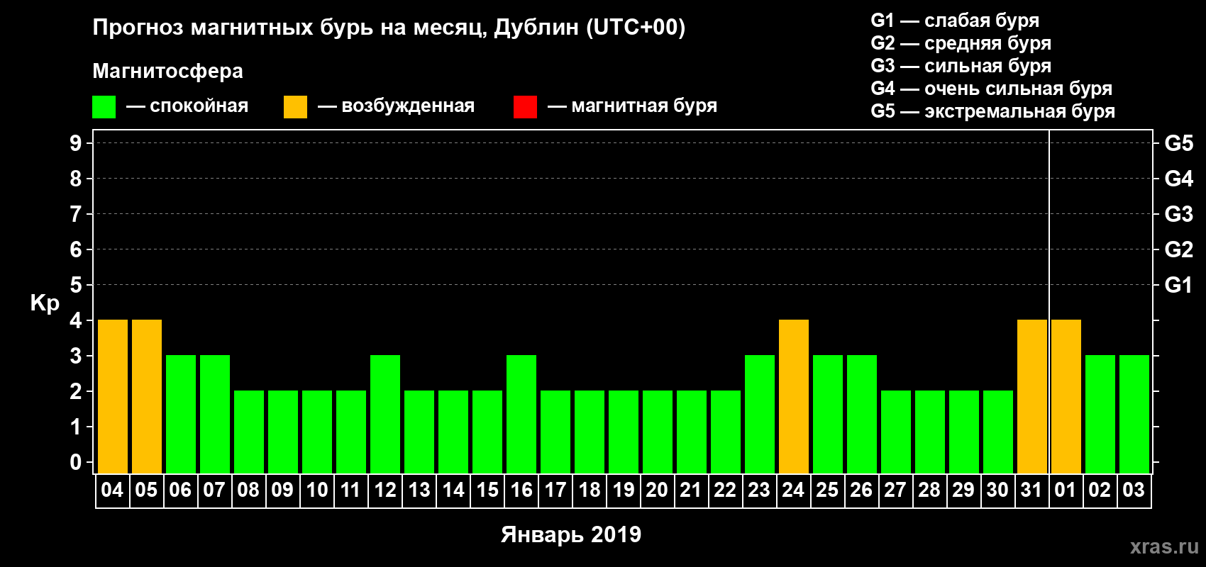 Прогноз максимального суточного геомагнитного индекса Kp на <b>1 месяц</b> (31 день) <b>с 04 января по 03 февраля 2019 г</b>