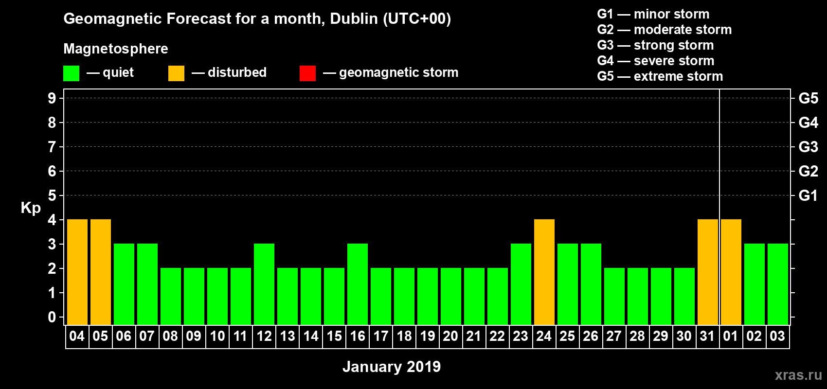 Forecast of the daily maximal value of geomagnetic index Kp for <b>1 month</b> (31 days) <b>from Jan 04, 2019 to Feb 03, 2019</b>