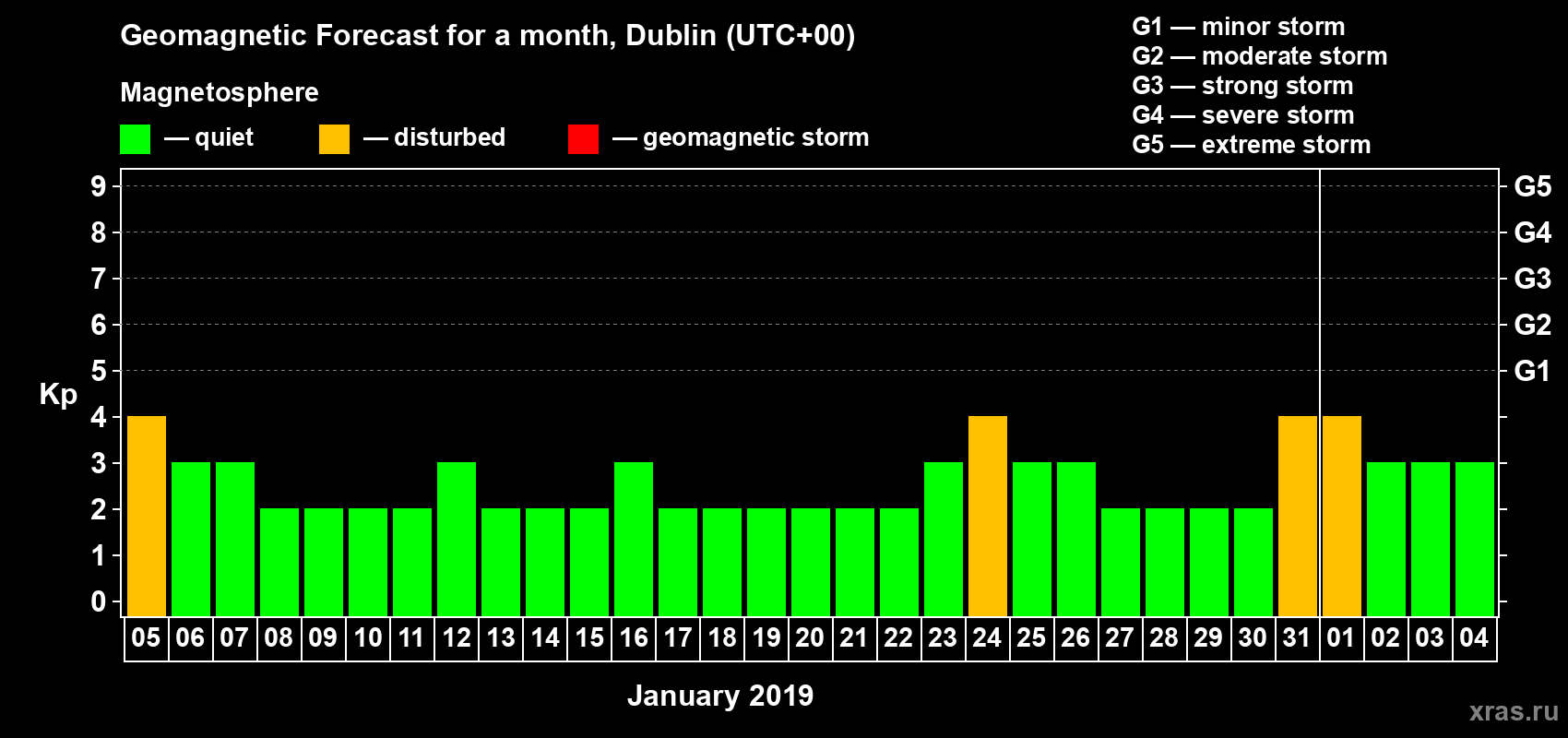 Forecast of the daily maximal value of geomagnetic index Kp for <b>1 month</b> (31 days) <b>from Jan 05, 2019 to Feb 04, 2019</b>
