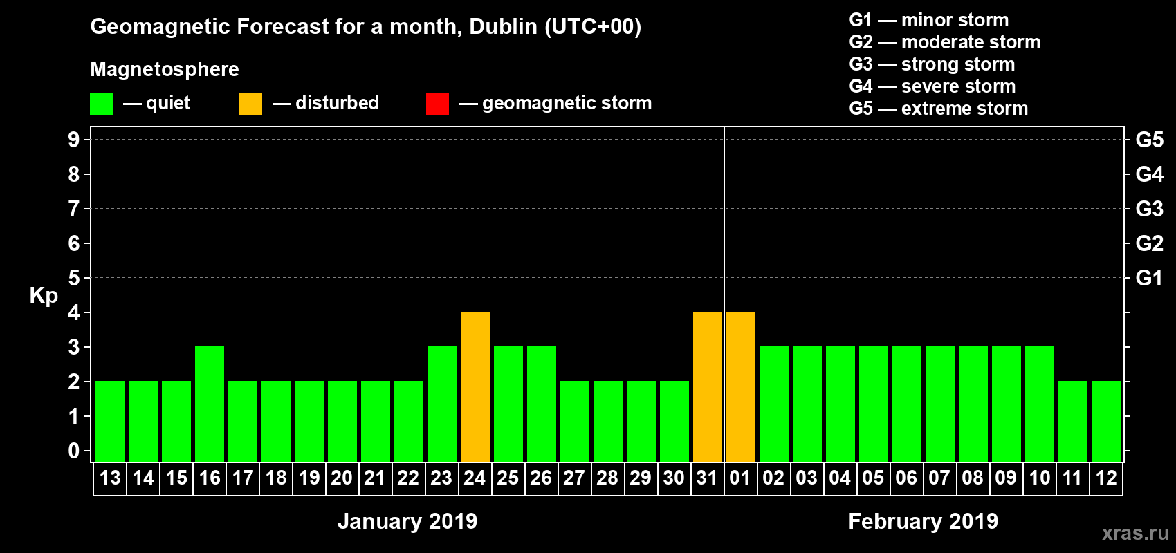 Forecast of the daily maximal value of geomagnetic index Kp for <b>1 month</b> (31 days) <b>from Jan 13, 2019 to Feb 12, 2019</b>