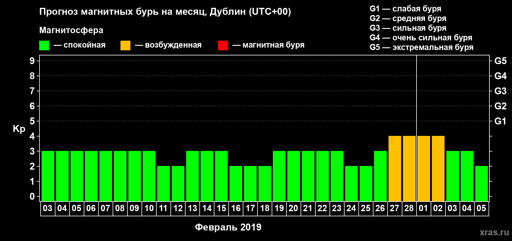 Прогноз максимального суточного геомагнитного индекса Kp на <b>1 месяц</b> (31 день) <b>с 03 февраля по 05 марта 2019 г</b>