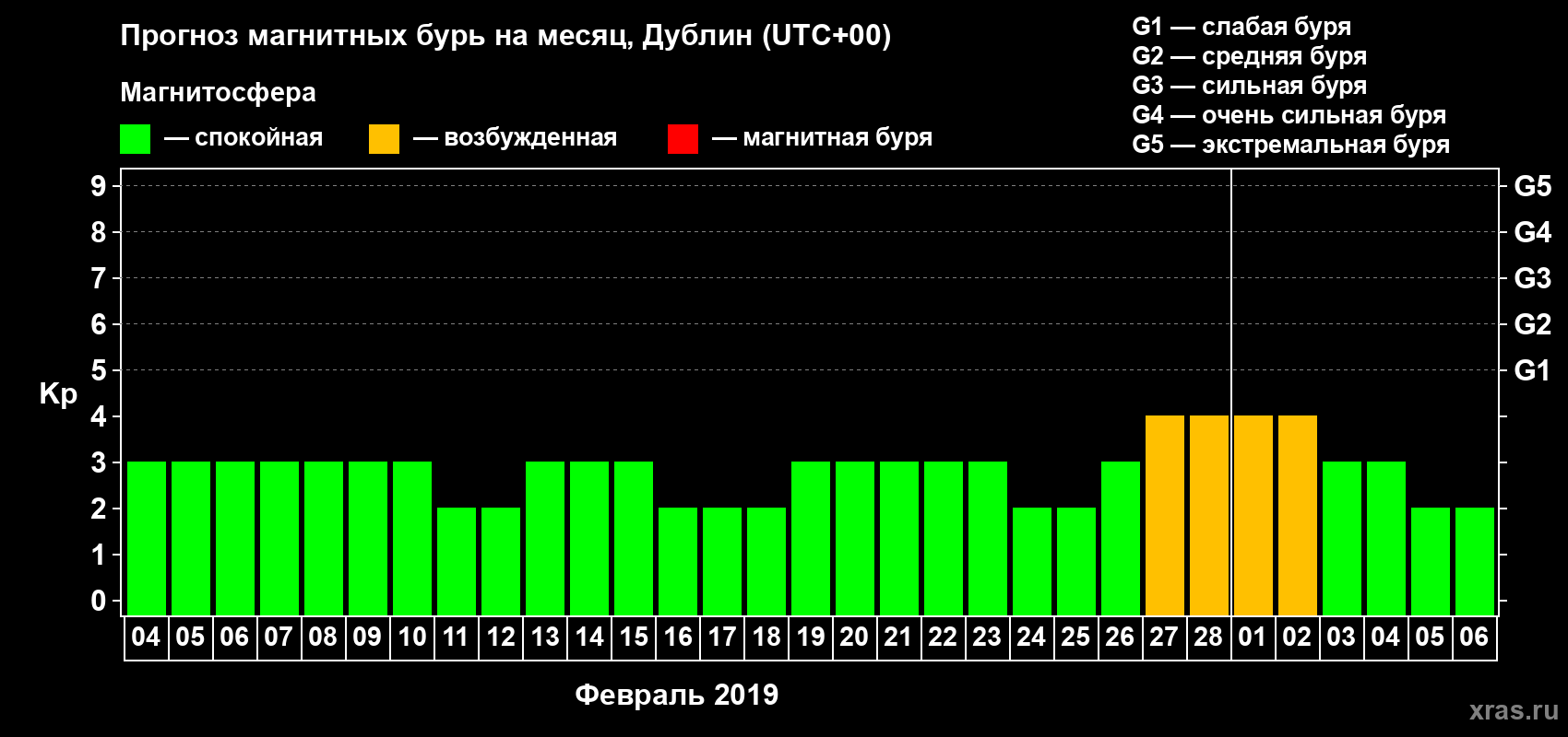 Прогноз максимального суточного геомагнитного индекса Kp на <b>1 месяц</b> (31 день) <b>с 04 февраля по 06 марта 2019 г</b>