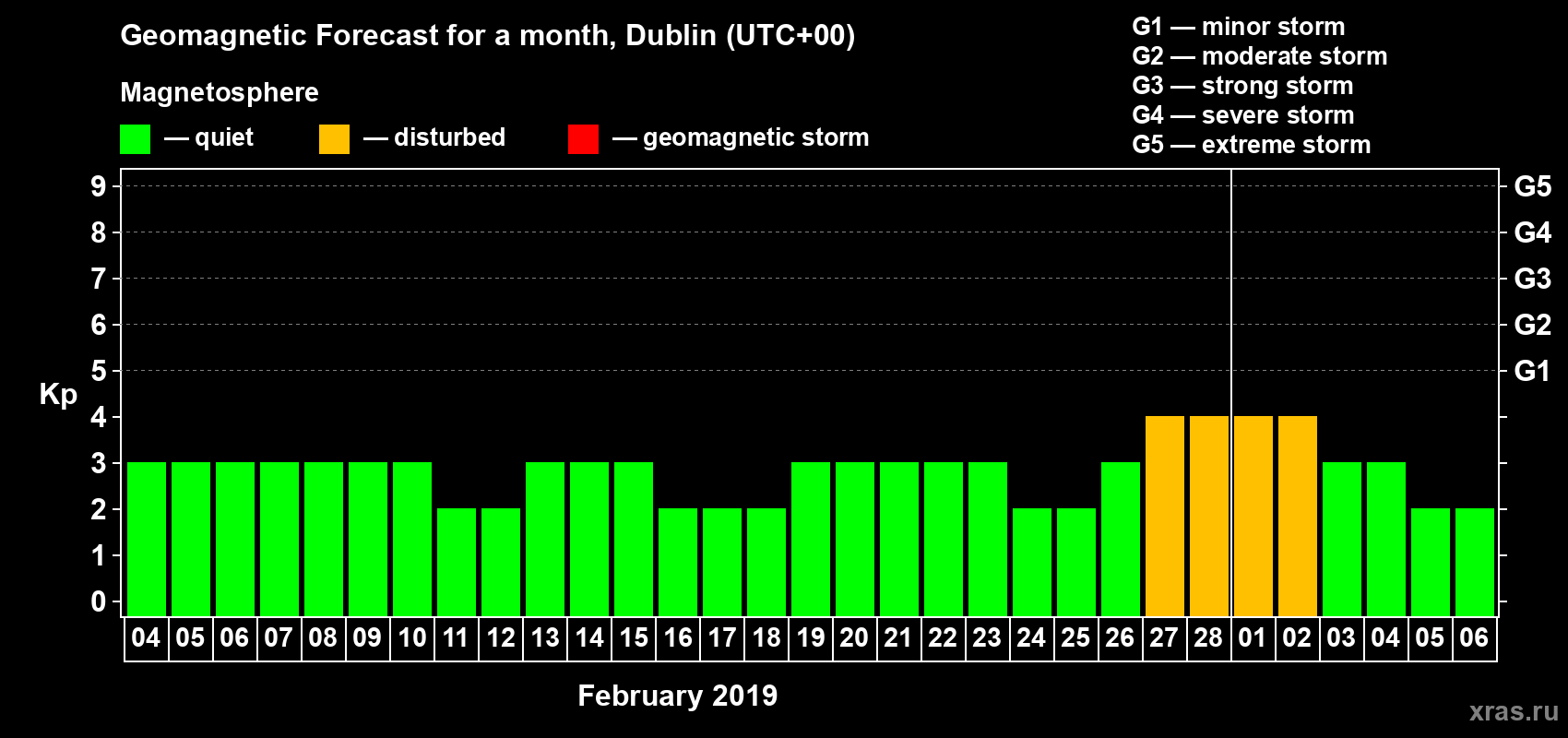 Forecast of the daily maximal value of geomagnetic index Kp for <b>1 month</b> (31 days) <b>from Feb 04, 2019 to Mar 06, 2019</b>