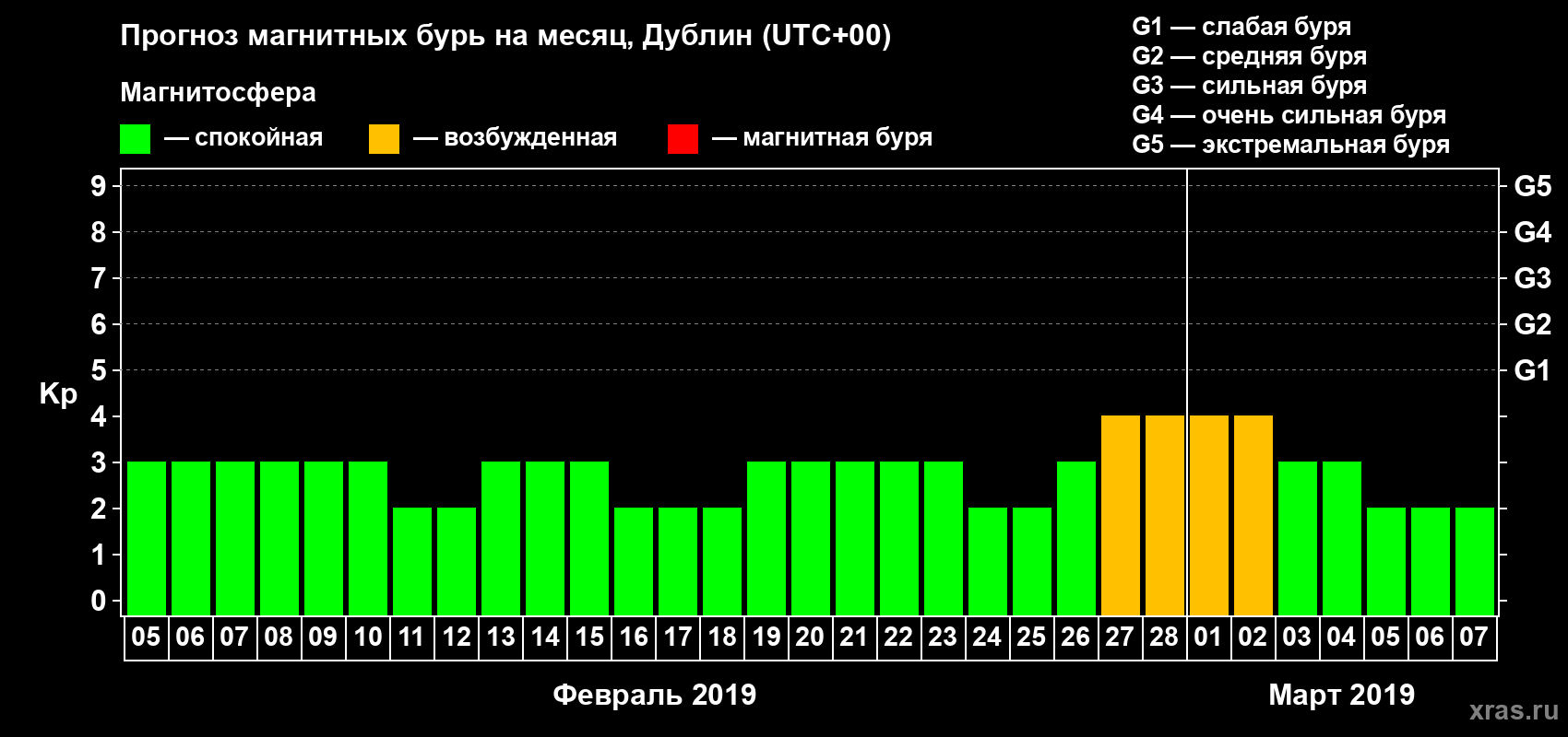 Прогноз максимального суточного геомагнитного индекса Kp на <b>1 месяц</b> (31 день) <b>с 05 февраля по 07 марта 2019 г</b>