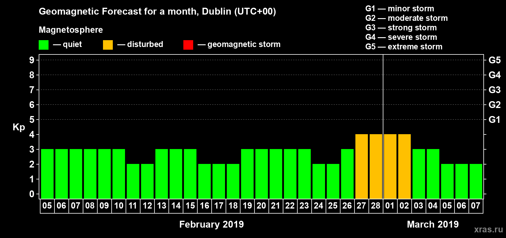Forecast of the daily maximal value of geomagnetic index Kp for <b>1 month</b> (31 days) <b>from Feb 05, 2019 to Mar 07, 2019</b>