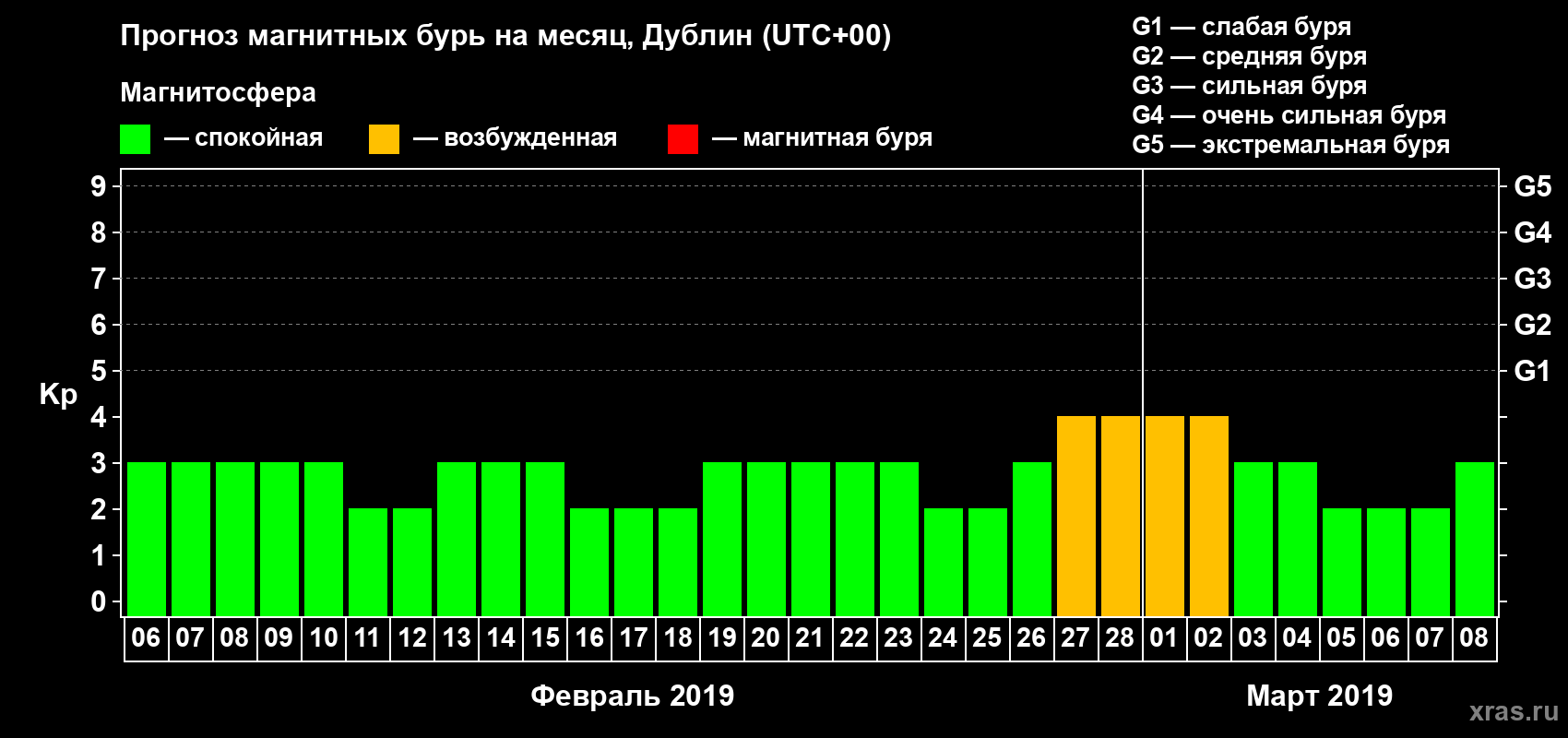 Прогноз максимального суточного геомагнитного индекса Kp на <b>1 месяц</b> (31 день) <b>с 06 февраля по 08 марта 2019 г</b>