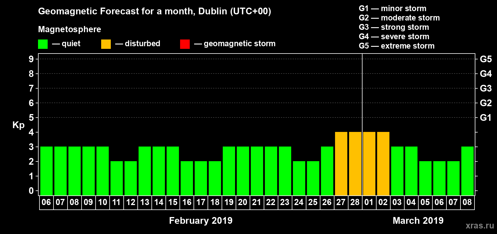 Forecast of the daily maximal value of geomagnetic index Kp for <b>1 month</b> (31 days) <b>from Feb 06, 2019 to Mar 08, 2019</b>