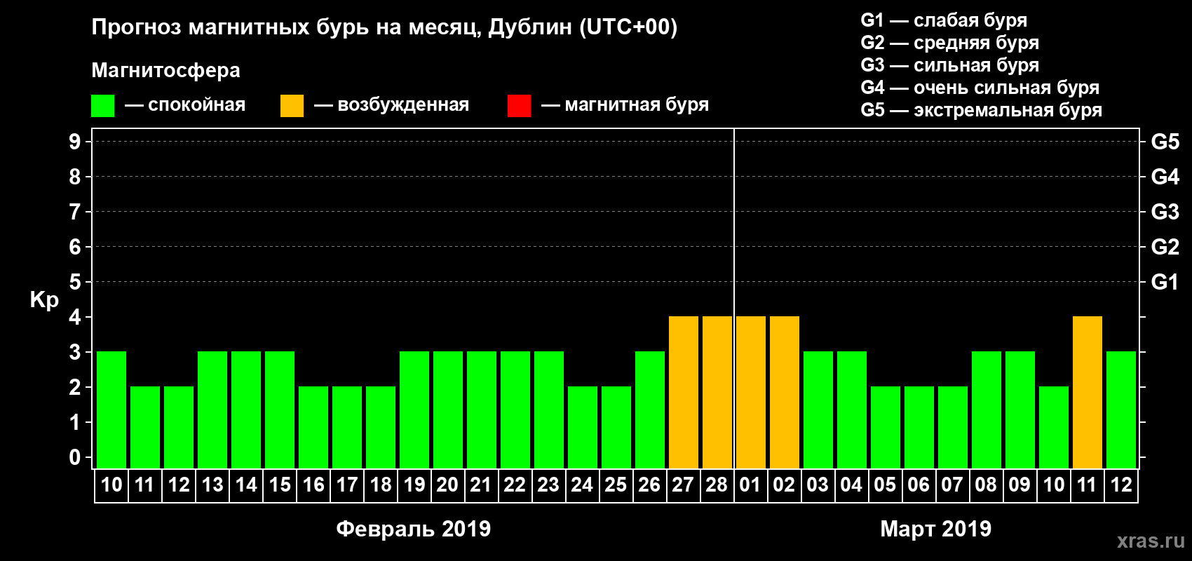 Прогноз максимального суточного геомагнитного индекса Kp на <b>1 месяц</b> (31 день) <b>с 10 февраля по 12 марта 2019 г</b>