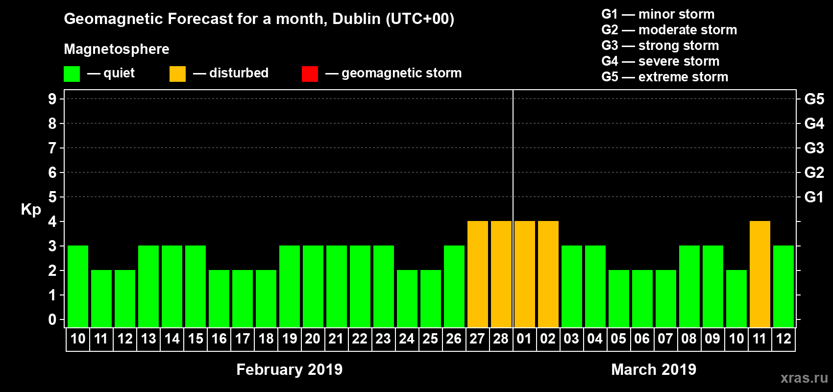 Forecast of the daily maximal value of geomagnetic index Kp for <b>1 month</b> (31 days) <b>from Feb 10, 2019 to Mar 12, 2019</b>