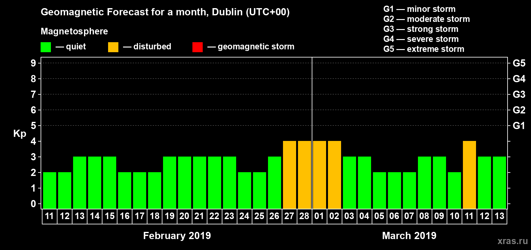 Forecast of the daily maximal value of geomagnetic index Kp for <b>1 month</b> (31 days) <b>from Feb 11, 2019 to Mar 13, 2019</b>