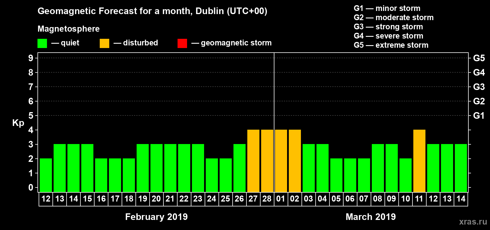 Forecast of the daily maximal value of geomagnetic index Kp for <b>1 month</b> (31 days) <b>from Feb 12, 2019 to Mar 14, 2019</b>