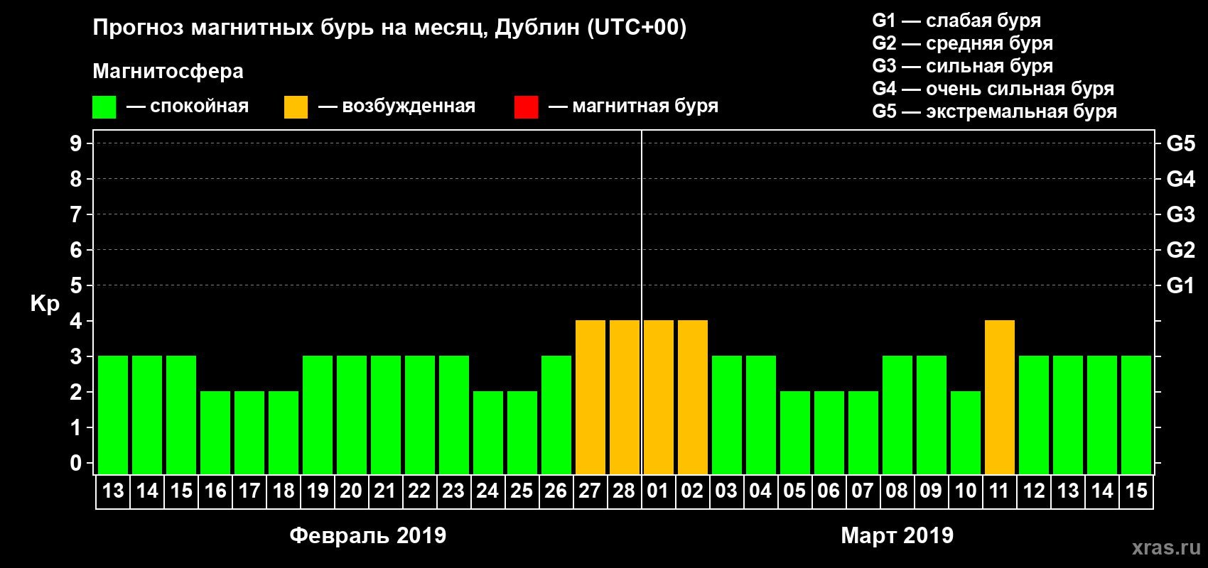 Прогноз максимального суточного геомагнитного индекса Kp на <b>1 месяц</b> (31 день) <b>с 13 февраля по 15 марта 2019 г</b>