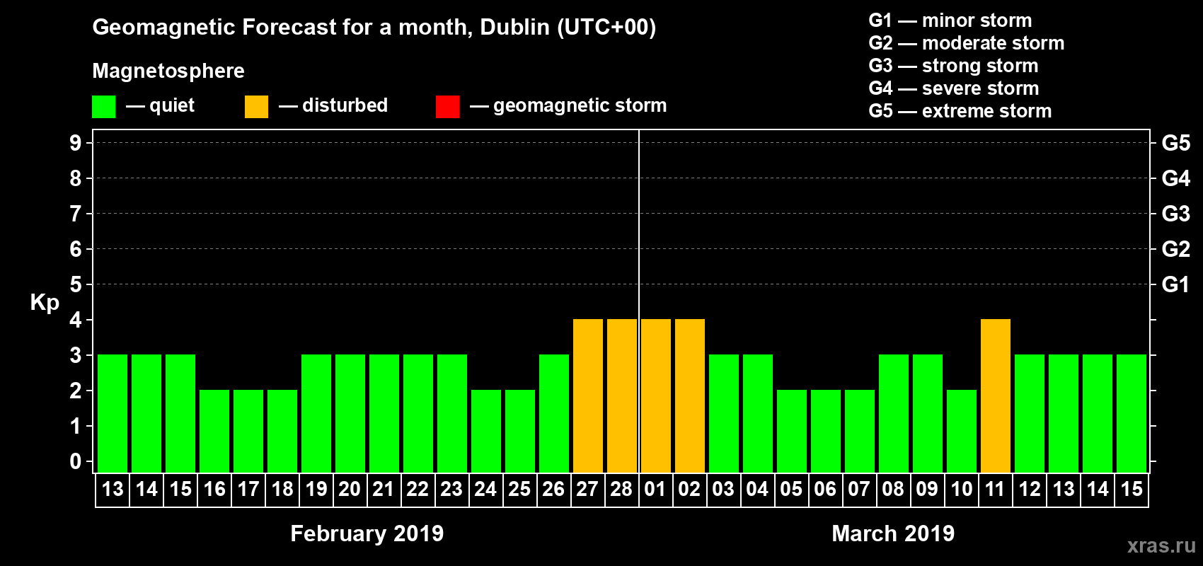 Forecast of the daily maximal value of geomagnetic index Kp for <b>1 month</b> (31 days) <b>from Feb 13, 2019 to Mar 15, 2019</b>