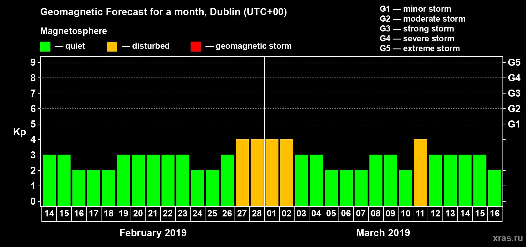 Forecast of the daily maximal value of geomagnetic index Kp for <b>1 month</b> (31 days) <b>from Feb 14, 2019 to Mar 16, 2019</b>