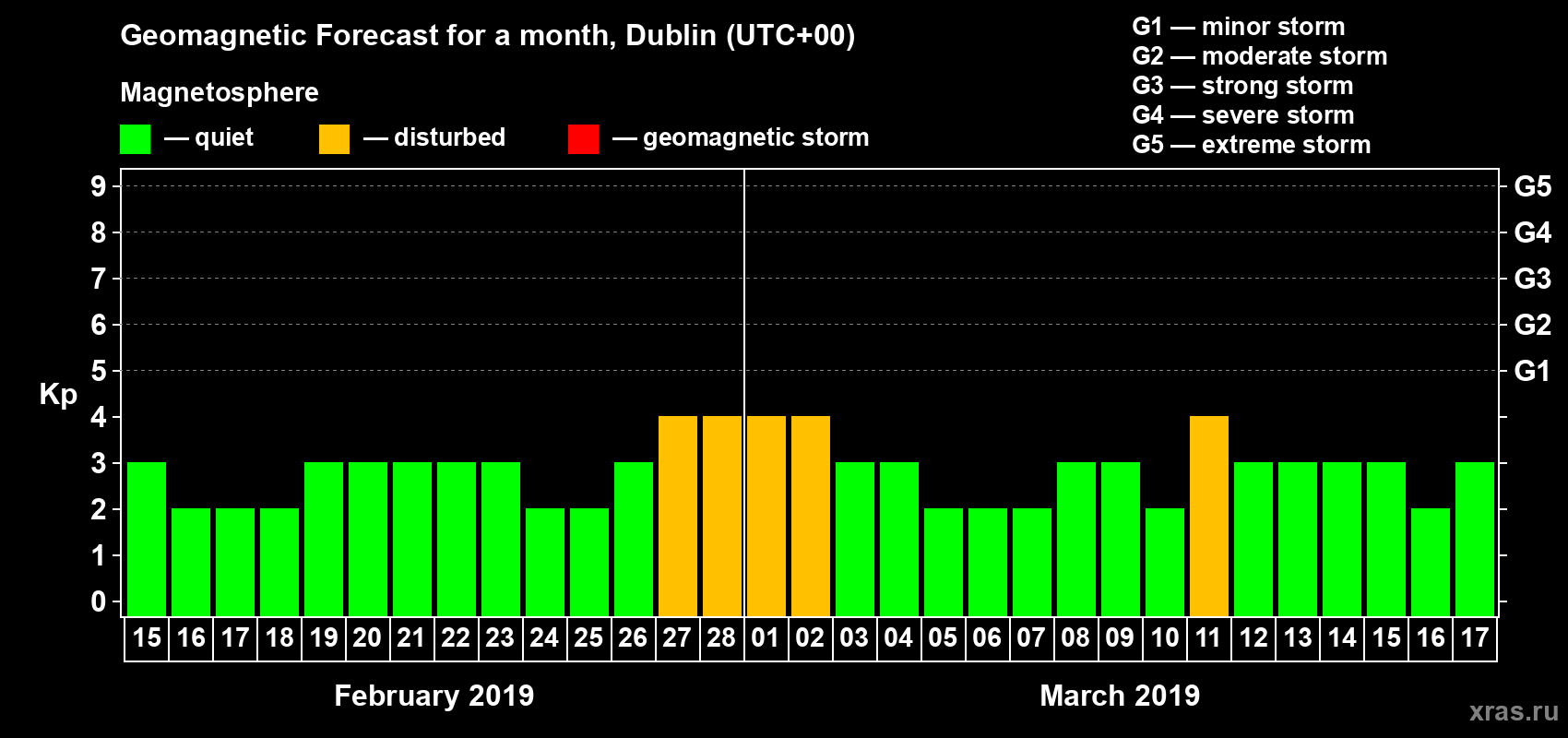 Forecast of the daily maximal value of geomagnetic index Kp for <b>1 month</b> (31 days) <b>from Feb 15, 2019 to Mar 17, 2019</b>