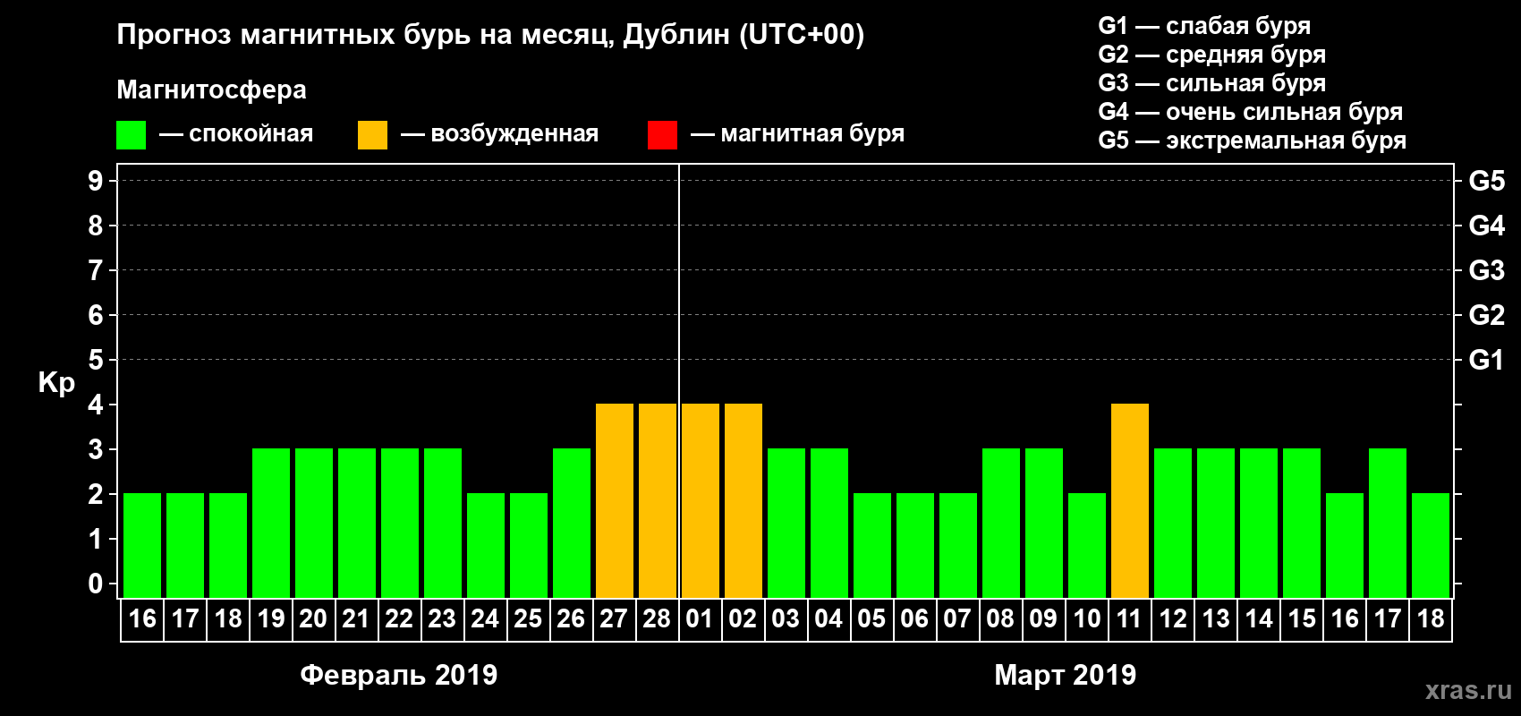 Прогноз максимального суточного геомагнитного индекса Kp на <b>1 месяц</b> (31 день) <b>с 16 февраля по 18 марта 2019 г</b>