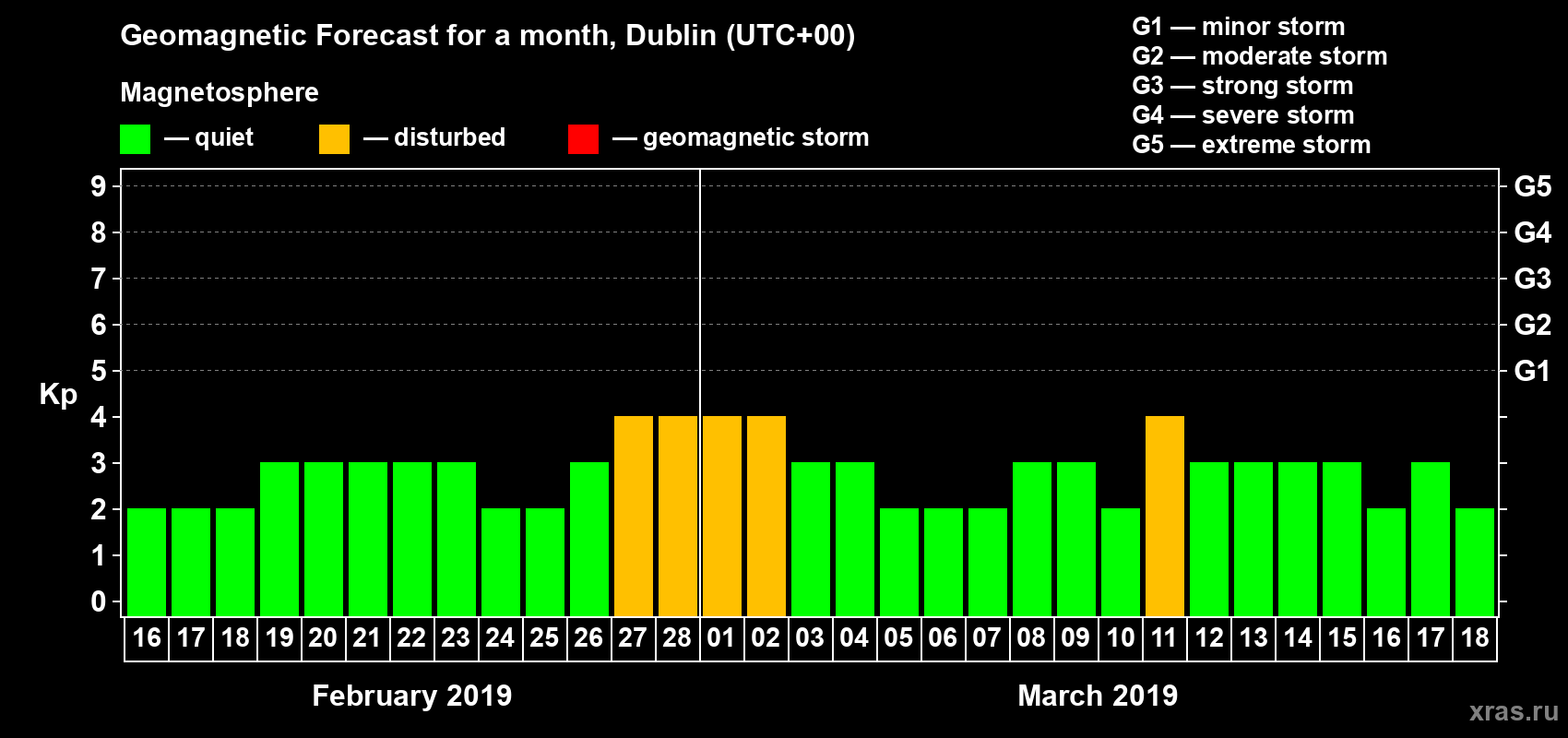 Forecast of the daily maximal value of geomagnetic index Kp for <b>1 month</b> (31 days) <b>from Feb 16, 2019 to Mar 18, 2019</b>