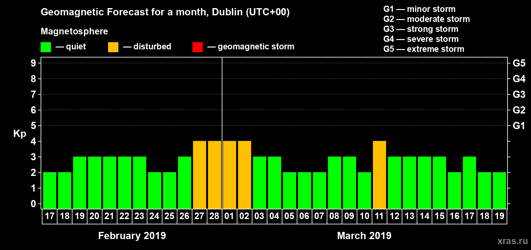 Forecast of the daily maximal value of geomagnetic index Kp for <b>1 month</b> (31 days) <b>from Feb 17, 2019 to Mar 19, 2019</b>