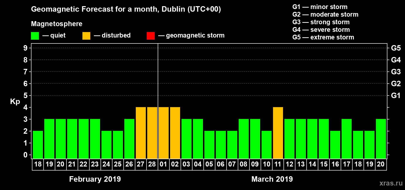 Forecast of the daily maximal value of geomagnetic index Kp for <b>1 month</b> (31 days) <b>from Feb 18, 2019 to Mar 20, 2019</b>