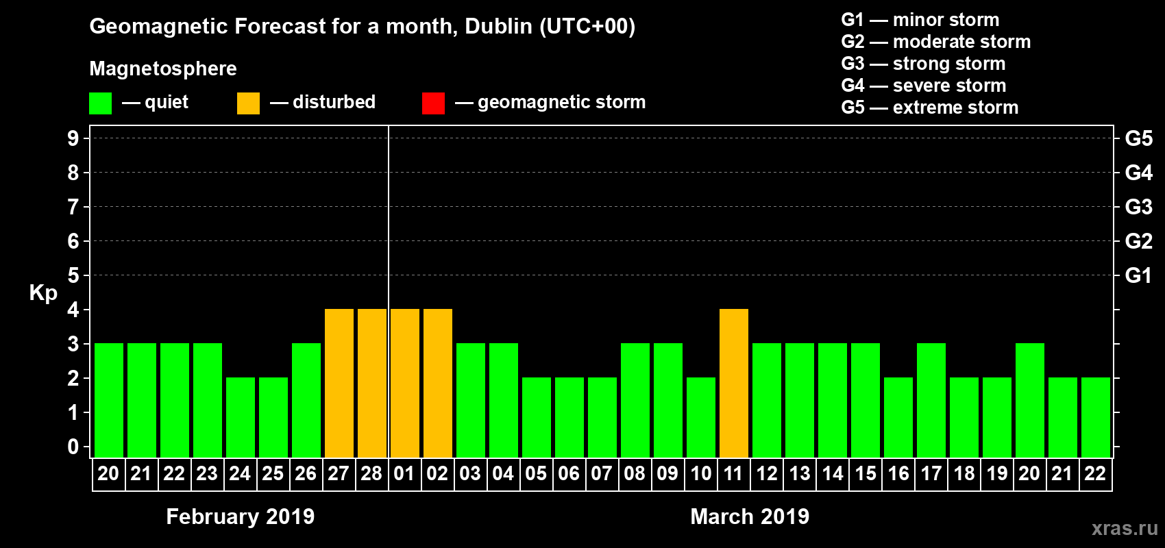 Forecast of the daily maximal value of geomagnetic index Kp for <b>1 month</b> (31 days) <b>from Feb 20, 2019 to Mar 22, 2019</b>