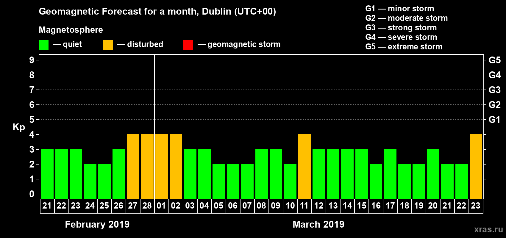 Forecast of the daily maximal value of geomagnetic index Kp for <b>1 month</b> (31 days) <b>from Feb 21, 2019 to Mar 23, 2019</b>