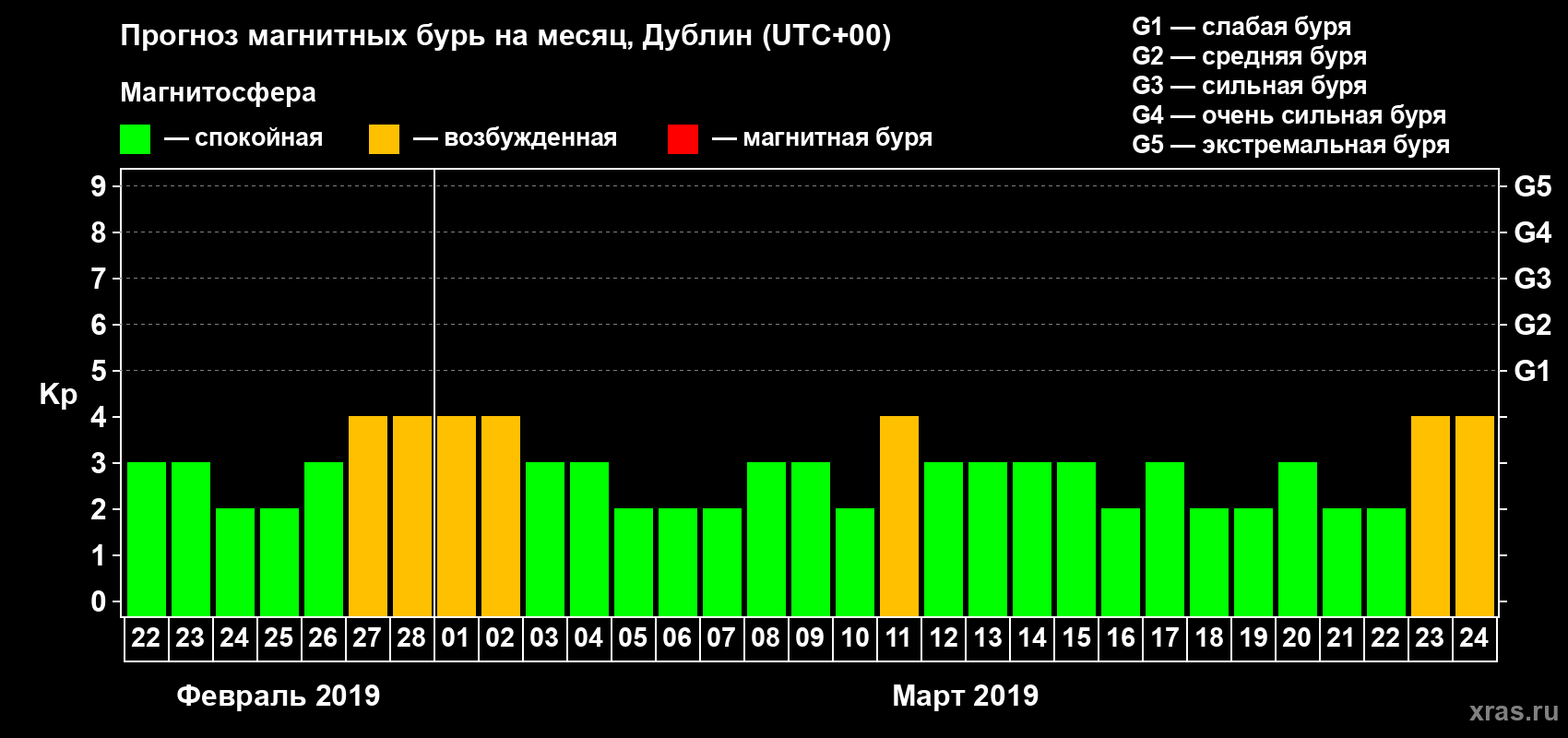 Прогноз максимального суточного геомагнитного индекса Kp на <b>1 месяц</b> (31 день) <b>с 22 февраля по 24 марта 2019 г</b>