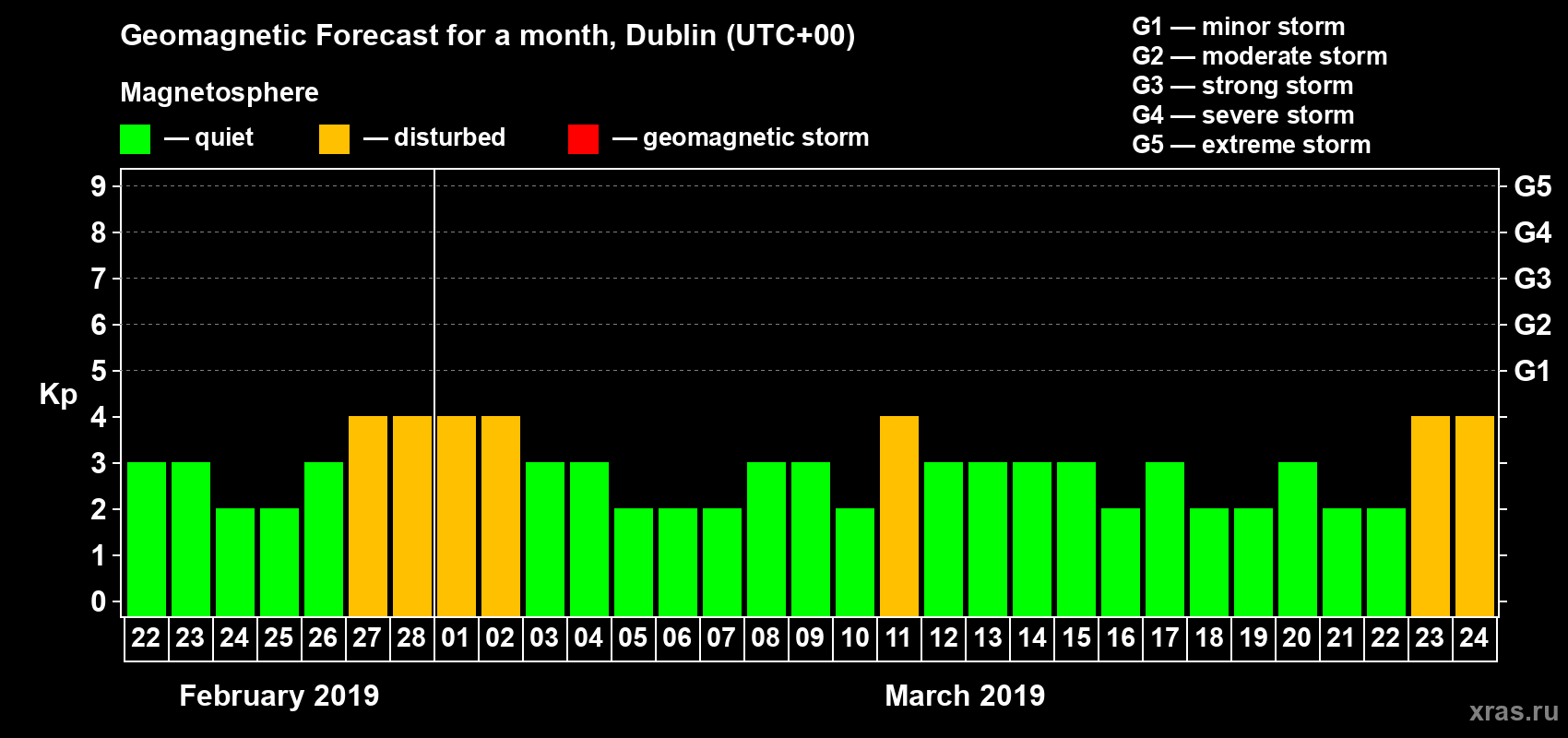 Forecast of the daily maximal value of geomagnetic index Kp for <b>1 month</b> (31 days) <b>from Feb 22, 2019 to Mar 24, 2019</b>