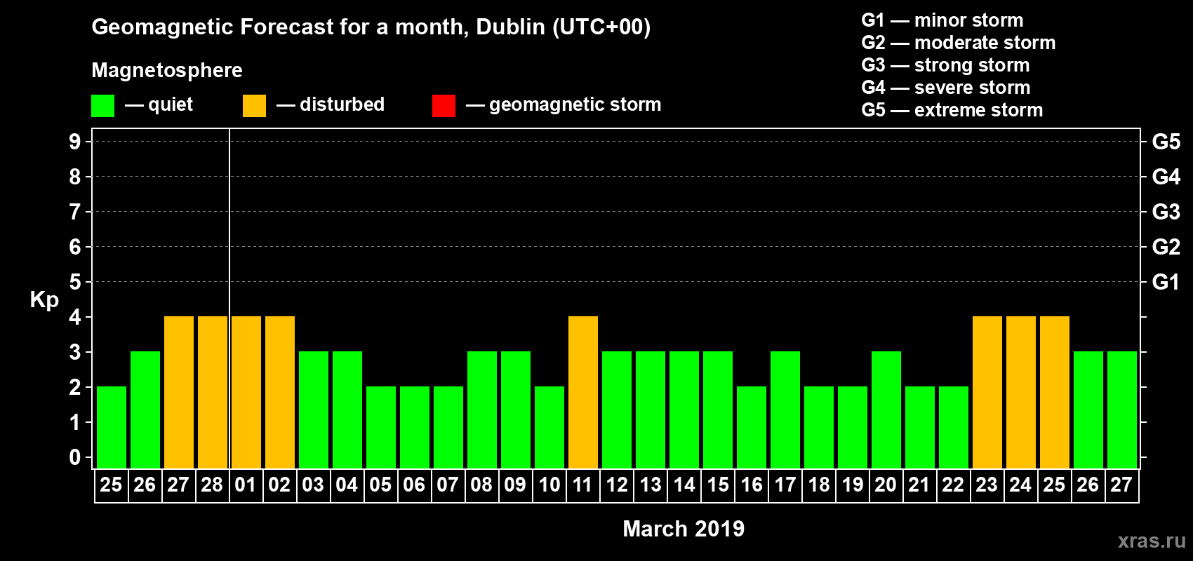 Forecast of the daily maximal value of geomagnetic index Kp for <b>1 month</b> (31 days) <b>from Feb 25, 2019 to Mar 27, 2019</b>