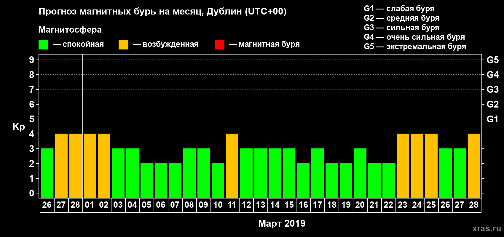 Прогноз максимального суточного геомагнитного индекса Kp на <b>1 месяц</b> (31 день) <b>с 26 февраля по 28 марта 2019 г</b>