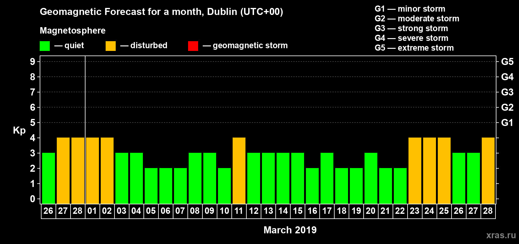 Forecast of the daily maximal value of geomagnetic index Kp for <b>1 month</b> (31 days) <b>from Feb 26, 2019 to Mar 28, 2019</b>