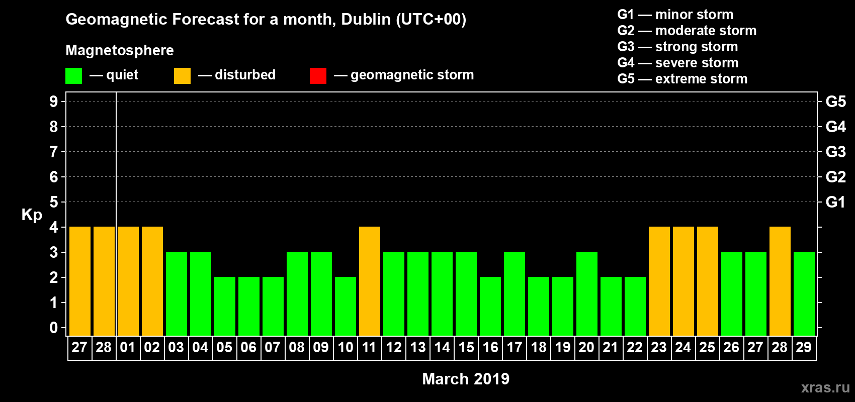 Forecast of the daily maximal value of geomagnetic index Kp for <b>1 month</b> (31 days) <b>from Feb 27, 2019 to Mar 29, 2019</b>