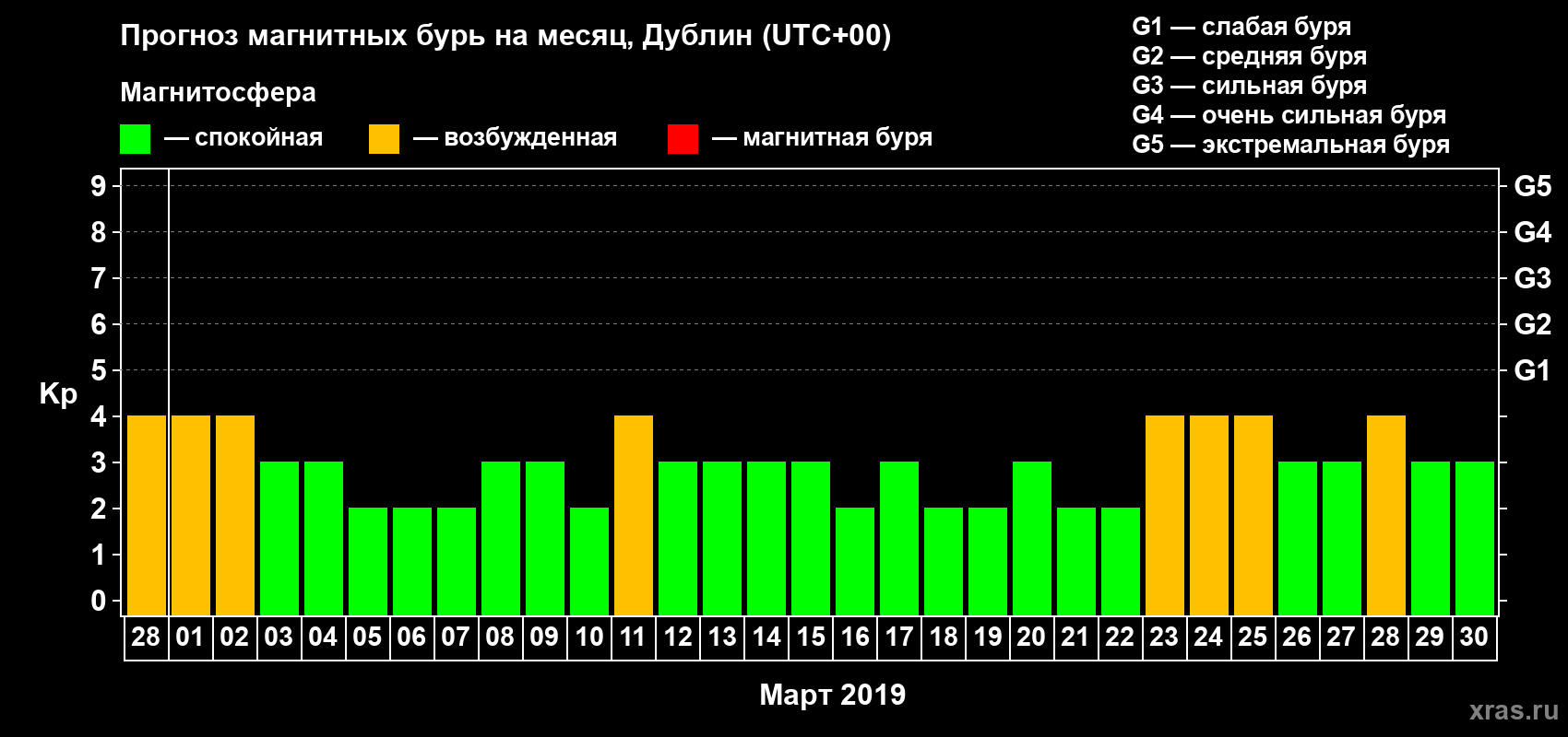 Прогноз максимального суточного геомагнитного индекса Kp на <b>1 месяц</b> (31 день) <b>с 28 февраля по 30 марта 2019 г</b>