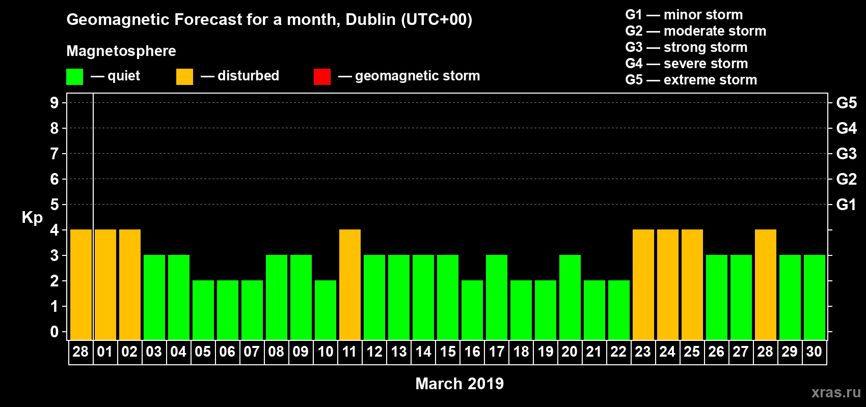 Forecast of the daily maximal value of geomagnetic index Kp for <b>1 month</b> (31 days) <b>from Feb 28, 2019 to Mar 30, 2019</b>