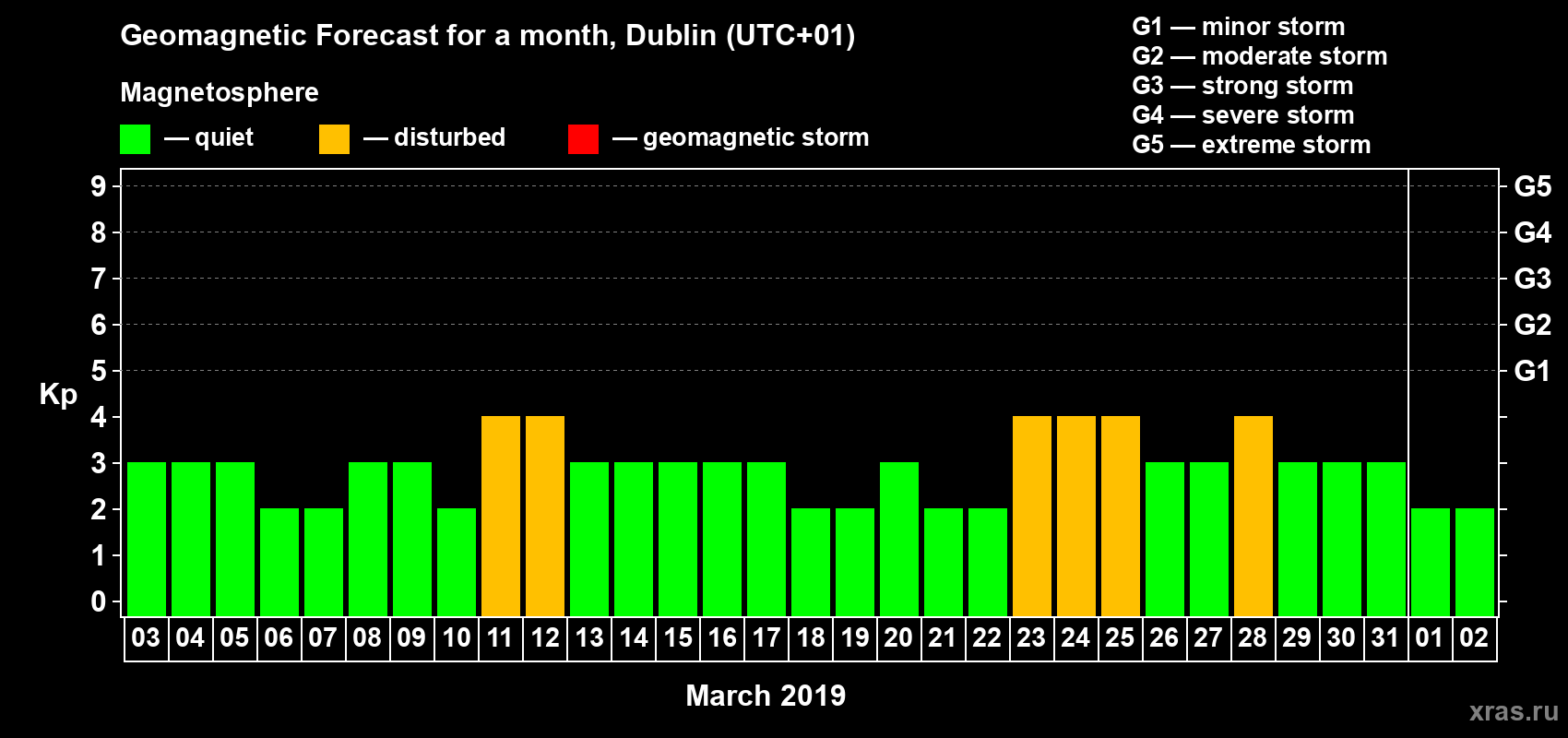 Forecast of the daily maximal value of geomagnetic index Kp for <b>1 month</b> (31 days) <b>from Mar 03, 2019 to Apr 02, 2019</b>