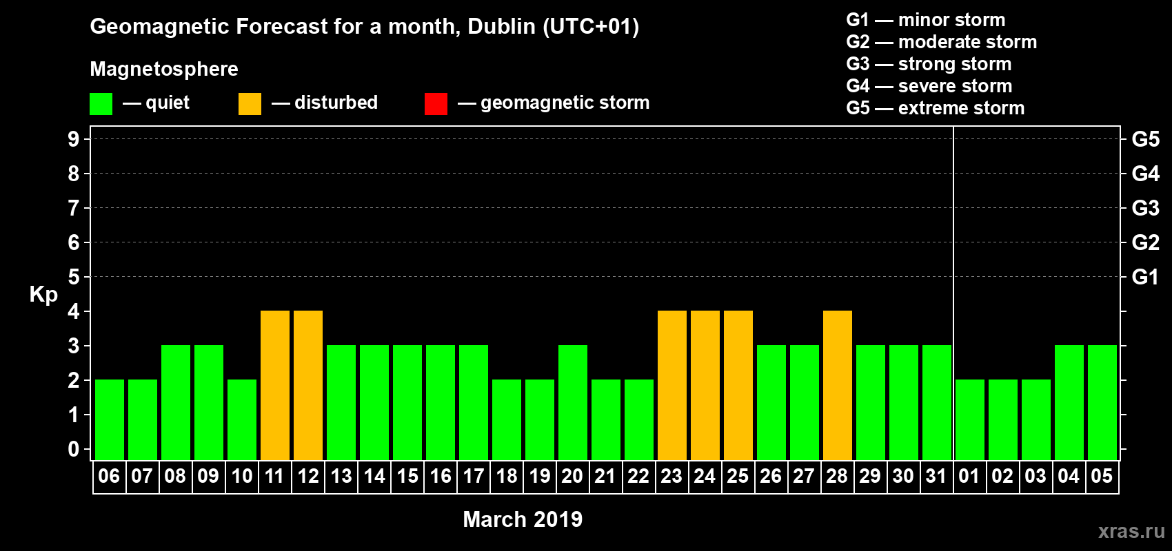 Forecast of the daily maximal value of geomagnetic index Kp for <b>1 month</b> (31 days) <b>from Mar 06, 2019 to Apr 05, 2019</b>