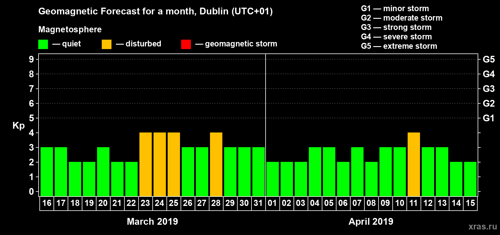 Forecast of the daily maximal value of geomagnetic index Kp for <b>1 month</b> (31 days) <b>from Mar 16, 2019 to Apr 15, 2019</b>