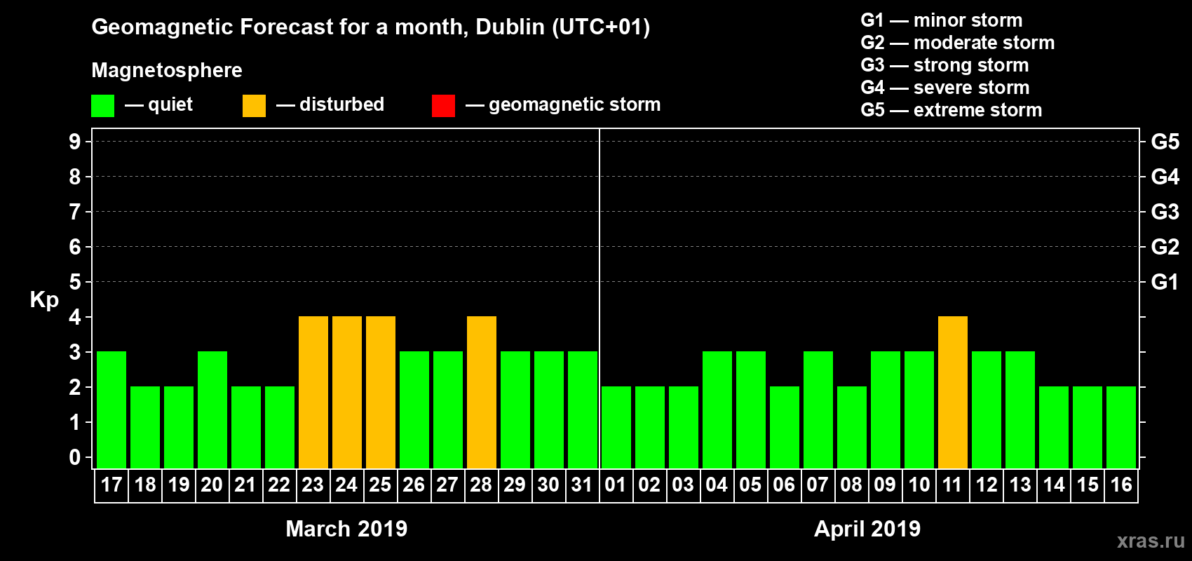 Forecast of the daily maximal value of geomagnetic index Kp for <b>1 month</b> (31 days) <b>from Mar 17, 2019 to Apr 16, 2019</b>