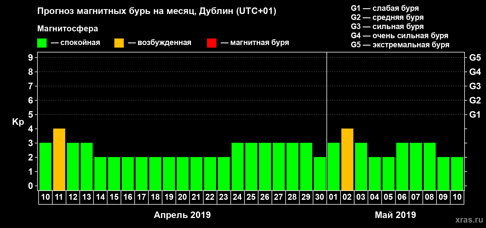 Прогноз максимального суточного геомагнитного индекса Kp на <b>1 месяц</b> (31 день) <b>с 10 апреля по 10 мая 2019 г</b>