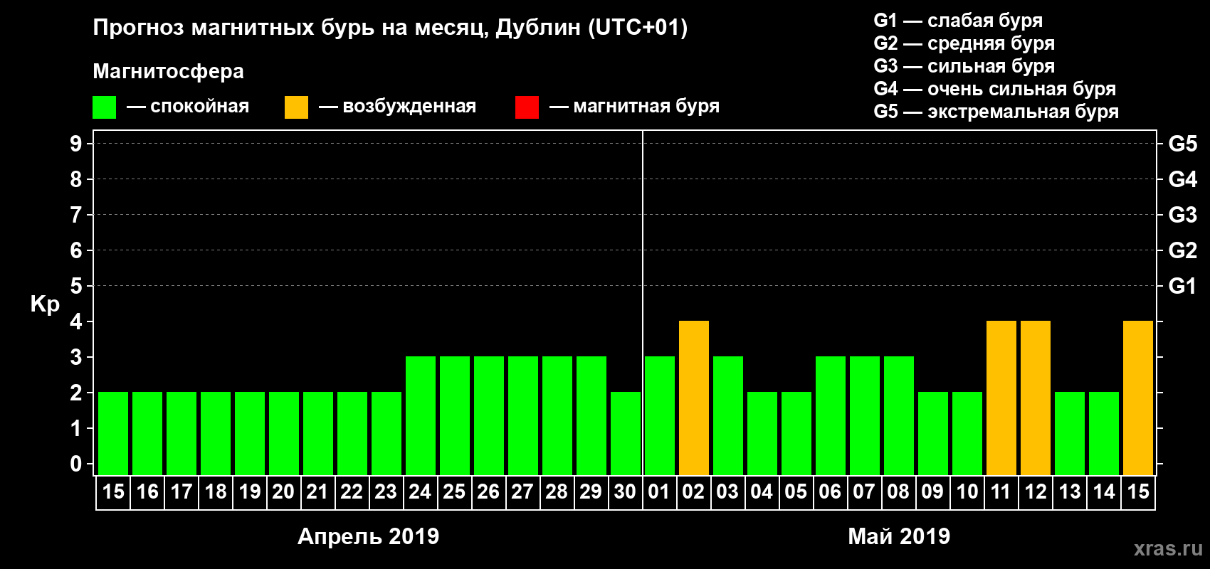 Прогноз максимального суточного геомагнитного индекса Kp на <b>1 месяц</b> (31 день) <b>с 15 апреля по 15 мая 2019 г</b>